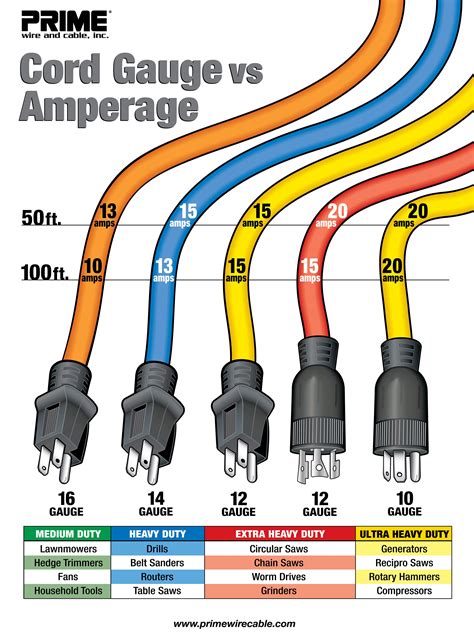 what gauge wire for electrical input